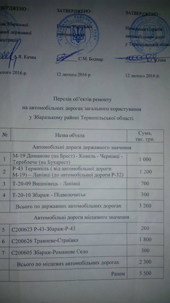На Тернопільщині ремонтуватимуть дороги державного значення