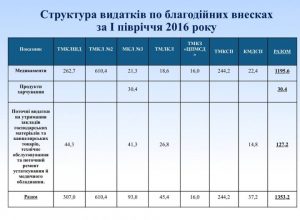 благодійні