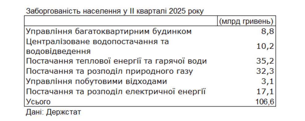 Борг українців за комунальні послуги перевищив 100 млрд грн