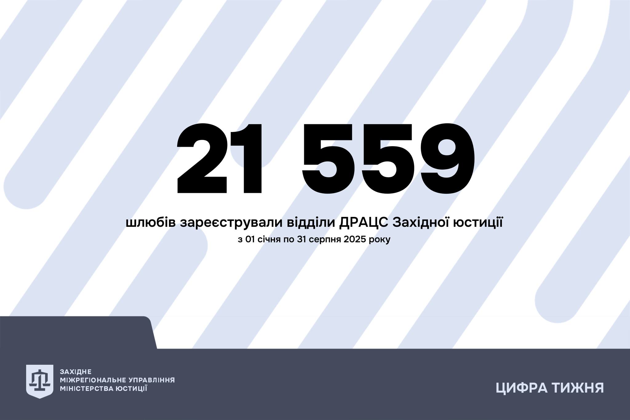 Майже 2 тисячі весіль на Тернопільщині за 8 місяців 2025 року