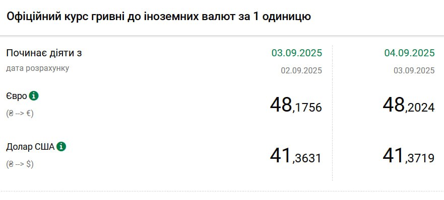 "National Bank of Ukraine raises dollar and euro rates"