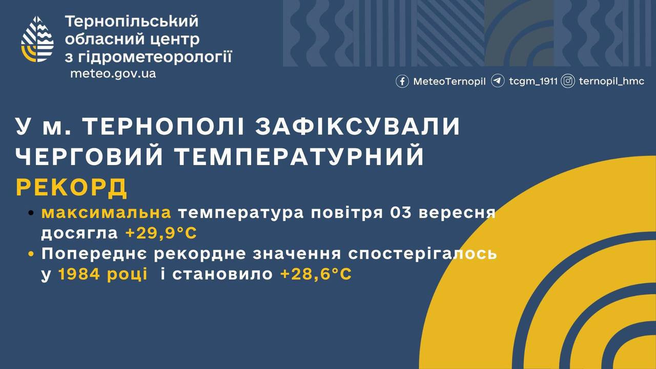 Тернопільщина встановила новий температурний рекорд